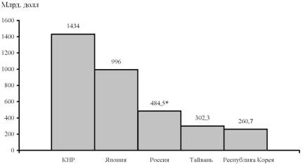 График стран с крупнейшими ЗВР в мире.