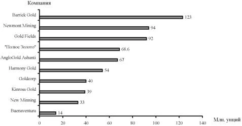 Диаграмма доказанных и вероятных запасов золота