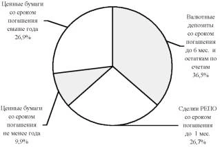 Диаграмма распределения активов, составляющих портфели.