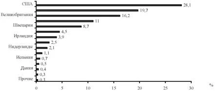 График географического распределения активов, составляющих портфели валютных резервов Банка России.