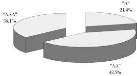 Диаграмма распределения активов, составляющих портфели валютных резервов Банка России, по кредитному рейтингу.