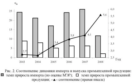 Диаграмма динамики импорта и выпуска промышленной продукции.