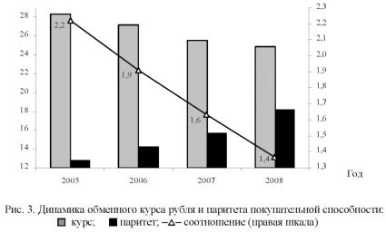 График обменного курса рубля и паритета покупательной способности.