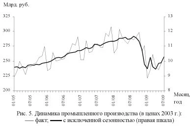 График динамики промышленного производства.