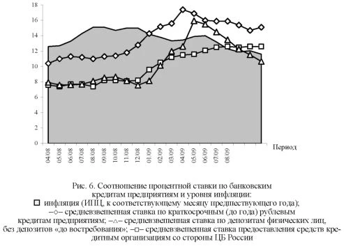 Диаграмма процентной ставки по банковским кредитам предприятиям и уровня инфляции.