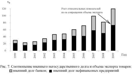 График соотношения внешнего негосударственного долга и объема экспорта товаров
