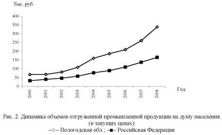 График динамики объемов отгруженной промышленной продукции на душу населения.
