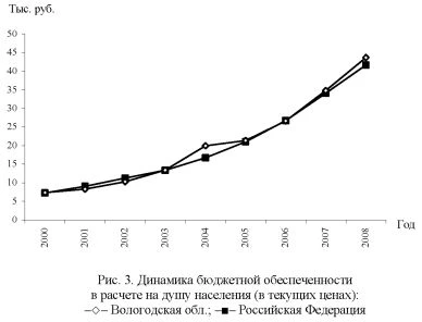 График динамики бюджетной обеспеченности в расчете на душу населения.