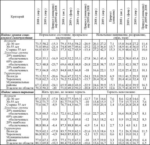 Таблица динамики индексов социального настроения и запаса терпения различных групп населения.