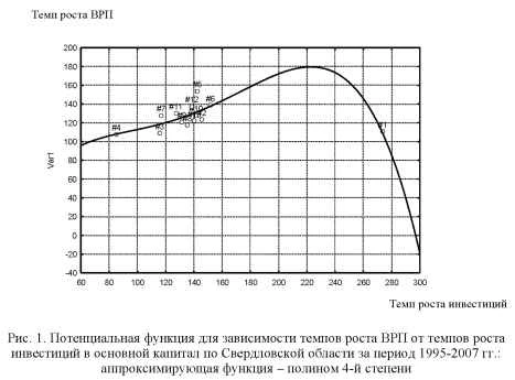 График потенциальной функции для зависимости темпов роста ВРП от темпа роста инвестиций.