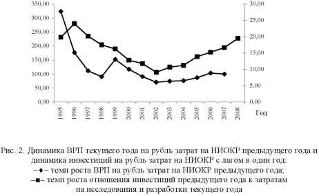 Диаграмма динамики ВРП текущего года на рубль затрат на НИОКР предыдущего года.
