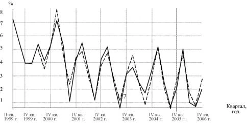 График фактических и расчетных значений прироста ИПЦ в России в 1999-2006 гг.