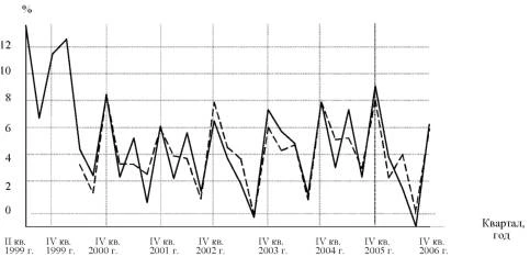 График фактических и расчетных значений прироста ВВП в России в 1999-2006 гг.