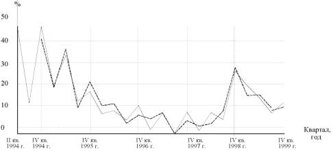 График реального и оцененного темпа прироста дефлятора ВВП в России в 1994-1999 гг.