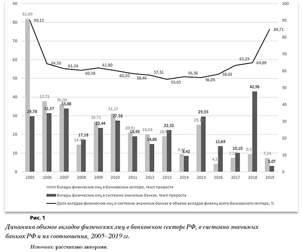 Динамика объемов вкладов физических лиц в банковском секторе РФ, в системно значимых банках РФ и их соотношения, 2005-2019 гг.