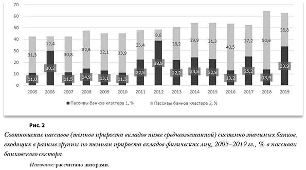 Соотношение пассивов (темпов прироста вкладов ниже средневзвешанной) системно значимых банков, входящих в разные группы по темпам прироста вкладов физических лиц, 2005-2019 гг., % в пассивах банковского сектора