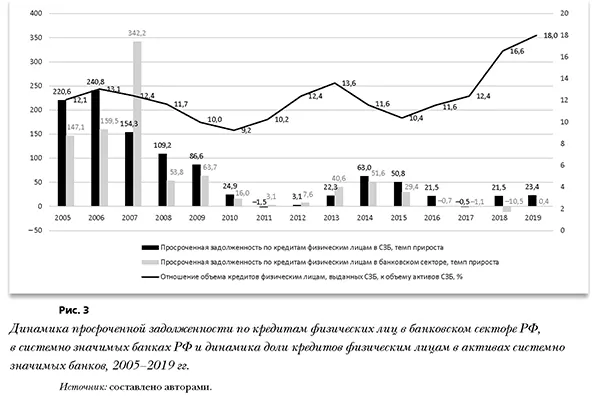 Динамика просроченной задолженности по кредитам физических лиц в банковском секторе РФ, в системно значимых банках РФ и динамика доли кредитов физическим лицам в активах системно значимых банков, 2005-2019 гг.