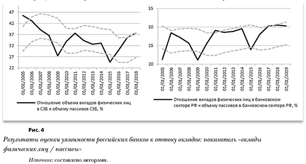 Результаты оценки уязвимости российских банков к оттоку вкладов: показатель &laquo;вклады физических лиц / пассивы&raquo;
