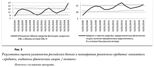 Результаты оценки уязвимости российских банков к невозвратам розничных кредитов: показатель &laquo;кредиты, выданные физическим лицам / активы&raquo;
