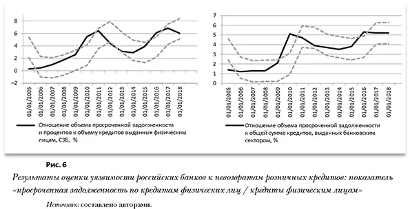 Результаты оценки уязвимости российских банков к невозвратам розничных кредитов: показатель &laquo;просроченная задолженность по кредитам физических лиц / кредиты физическим лицам&raquo;