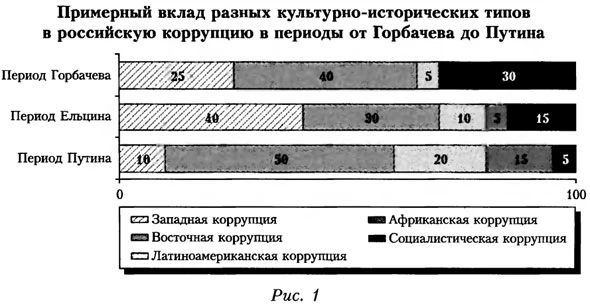 График вклада в российскую коррупцию в период от Горбачева до Путина