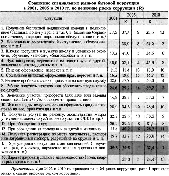 Таблица сравнения специальных рынков бытовой коррупции