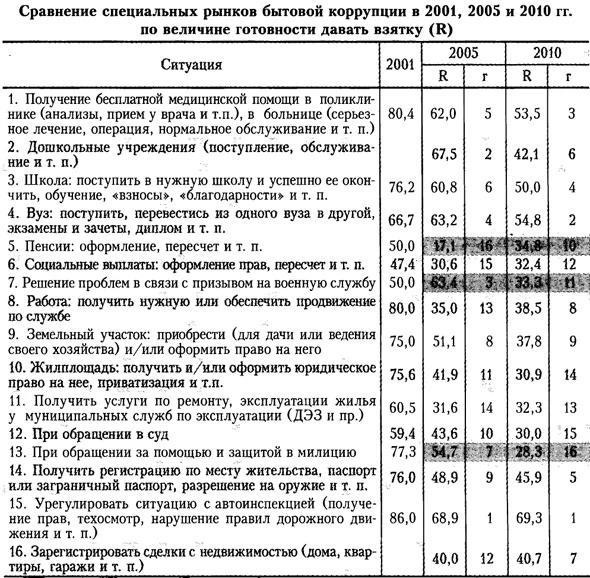 Таблица сравнения специальных рынков бытовой коррупции по величине готовности давать взятку