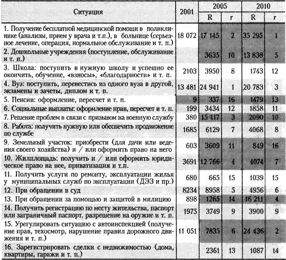 Таблица рынков бытовой коррупции