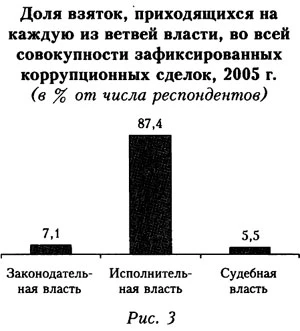 График доли взяток приходящихся на каждую из ветвей власти, во всей совокупности зафиксированных коррупционных сделок