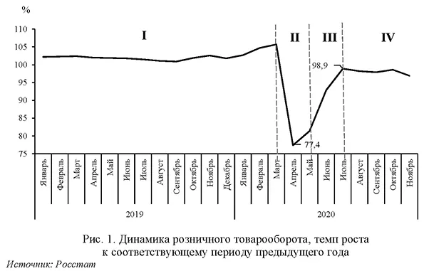 Динамика розничного товарооборота, темп роста к соответствующему периоду предыдущего года