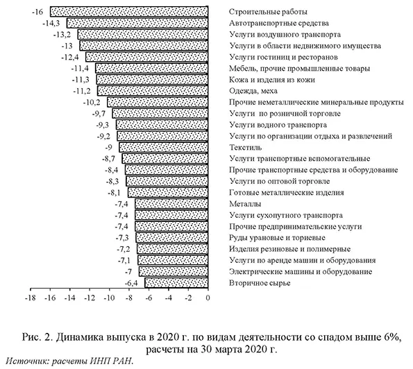 Динамика выпуска в 2020 г. по видам деятельности со спадом выше 6%, расчеты на 30 марта 2020 г.