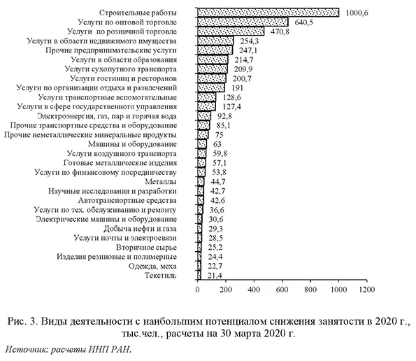 Виды деятельности с наибольшим потенциалом снижения занятости в 2020 г., тыс.чел., расчеты на 30 марта 2020 г.