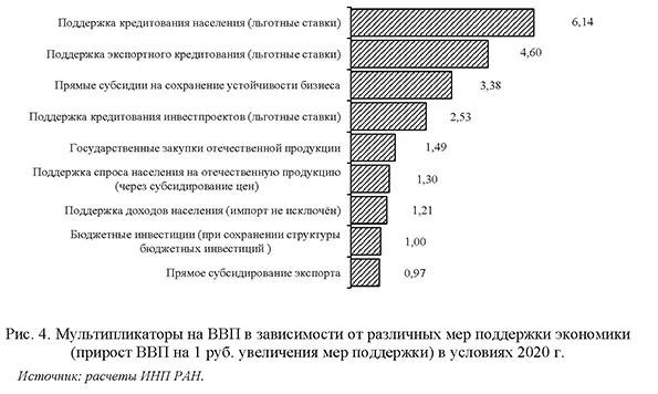 Мультипликаторы на ВВП в зависимости от различных мер поддержки экономики (прирост ВВП на 1 руб. увеличения мер поддержки) в условиях 2020 г.