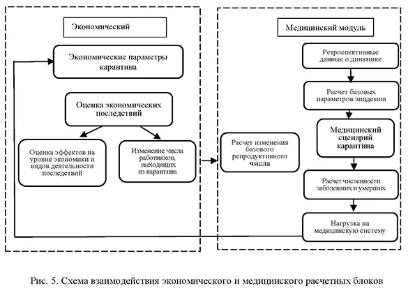 Схема взаимодействия экономического и медицинского расчетных блоков