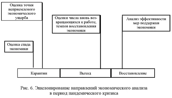 Эшелонирование направлений экономического анализа в период пандемического кризиса