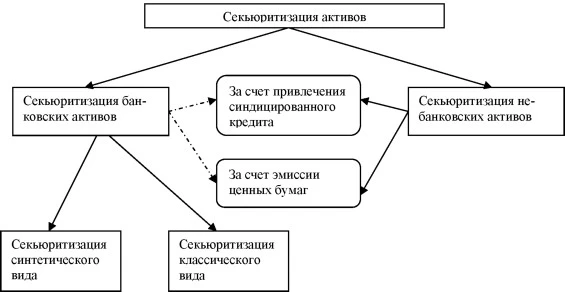 Графическая схема классификации секьюритизации активов.