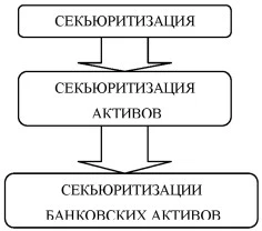 Графическая схема триада понятий секьюритизации.
