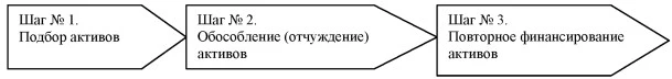 Графическая схема процесса секьюритизации банковских активов.