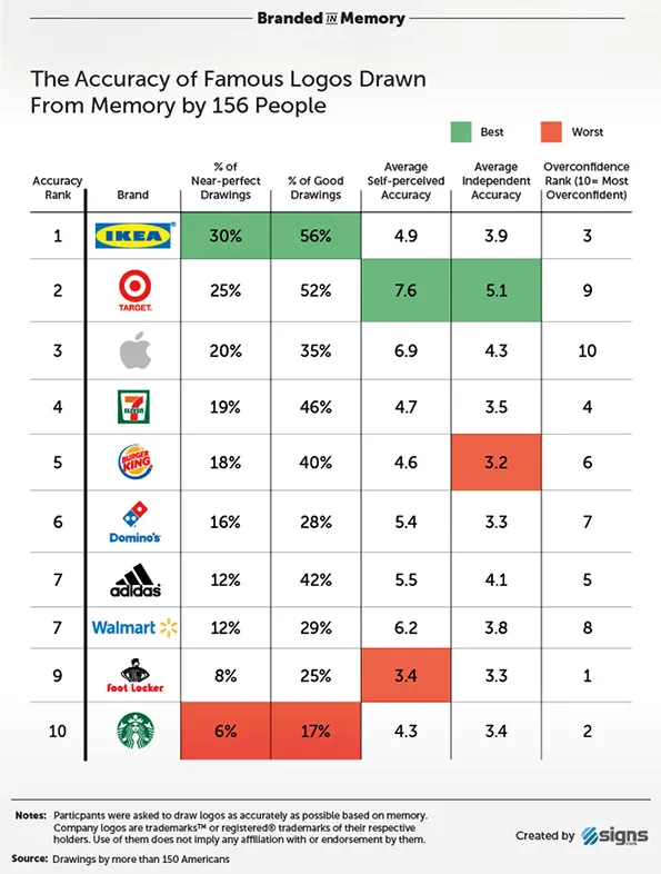 Исследование, подготовленное сайтом Signs.com, в котором респондентам предлагалось нарисовать по памяти логотипы популярных брендов.