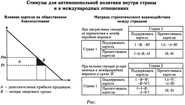 Стимулы для антимонопольной политики внутри страны и в международных отношениях