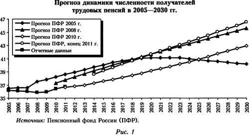 График динамики численности получателей трудовых пенсий в 2005-2030 годах