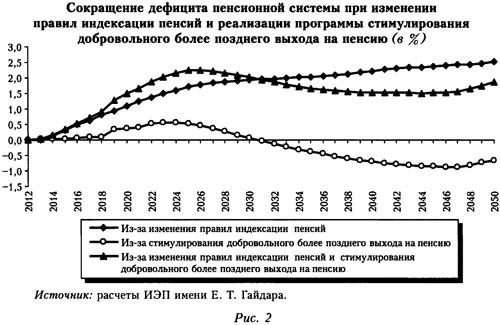График сокращения дефицита пенсионной системы при изменении правил индексации пенсий