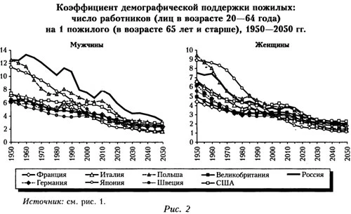График демографической поддержки пожилых