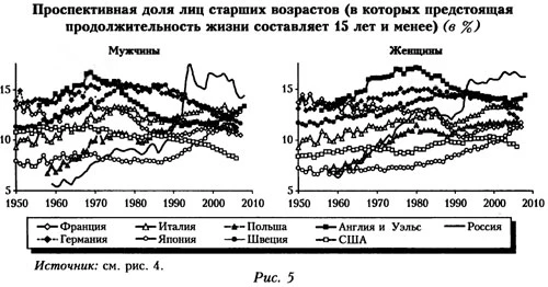 График просективной доли лиц старших возрастов
