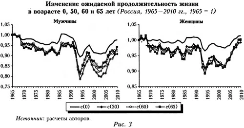 График ожидаемой продолжительности жизни