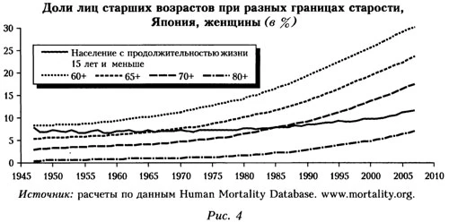 График лиц старших возрастов при разных границах старости